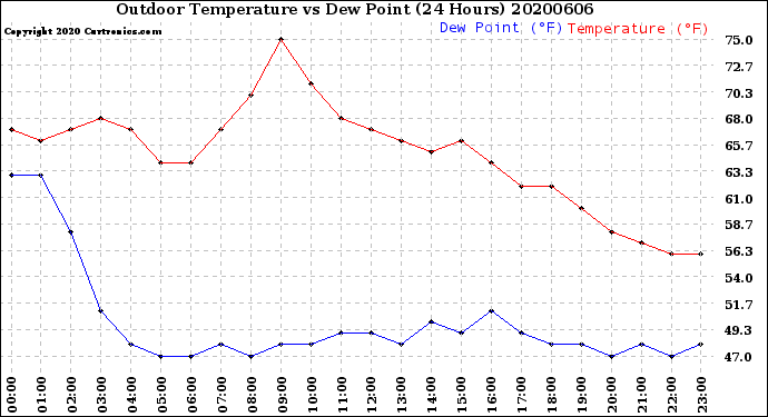 Milwaukee Weather Outdoor Temperature<br>vs Dew Point<br>(24 Hours)