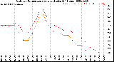 Milwaukee Weather Outdoor Temperature<br>vs Heat Index<br>(24 Hours)