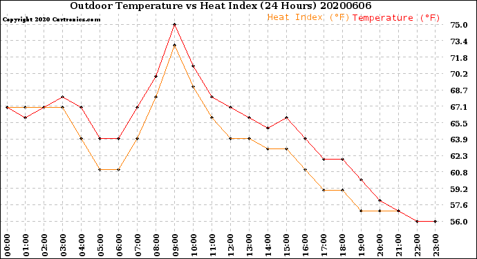 Milwaukee Weather Outdoor Temperature<br>vs Heat Index<br>(24 Hours)