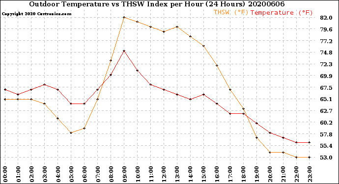 Milwaukee Weather Outdoor Temperature<br>vs THSW Index<br>per Hour<br>(24 Hours)