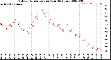 Milwaukee Weather Outdoor Temperature<br>per Hour<br>(24 Hours)