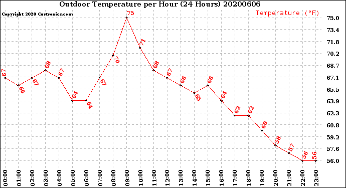 Milwaukee Weather Outdoor Temperature<br>per Hour<br>(24 Hours)