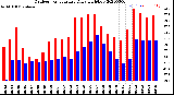 Milwaukee Weather Outdoor Temperature<br>Daily High/Low