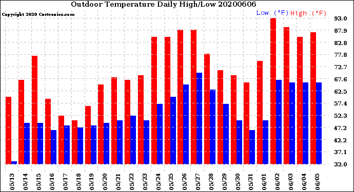 Milwaukee Weather Outdoor Temperature<br>Daily High/Low