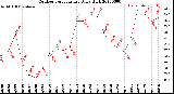 Milwaukee Weather Outdoor Temperature<br>Daily High