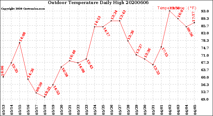 Milwaukee Weather Outdoor Temperature<br>Daily High