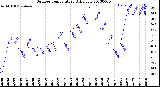 Milwaukee Weather Outdoor Temperature<br>Daily Low