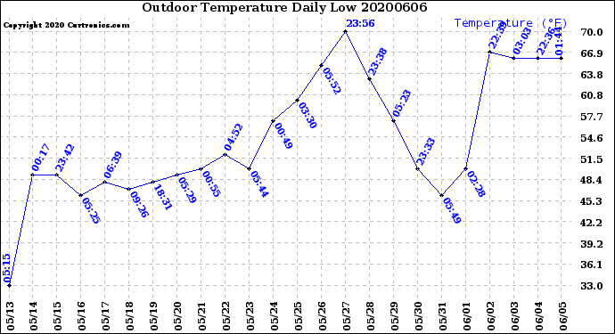 Milwaukee Weather Outdoor Temperature<br>Daily Low