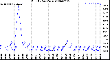 Milwaukee Weather Rain<br>By Day<br>(Inches)