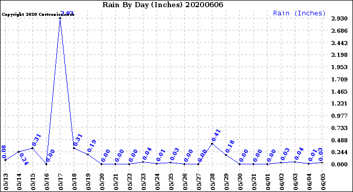 Milwaukee Weather Rain<br>By Day<br>(Inches)