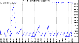 Milwaukee Weather Rain Rate<br>Daily High