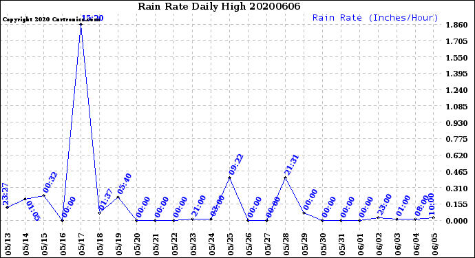 Milwaukee Weather Rain Rate<br>Daily High