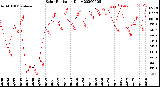 Milwaukee Weather Solar Radiation<br>Daily