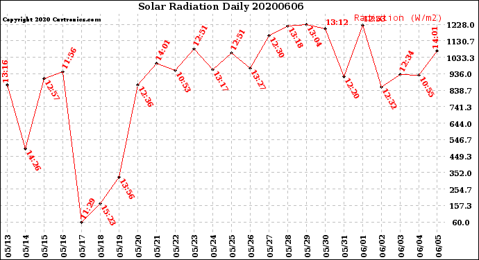 Milwaukee Weather Solar Radiation<br>Daily