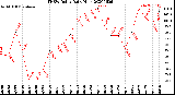 Milwaukee Weather THSW Index<br>Daily High