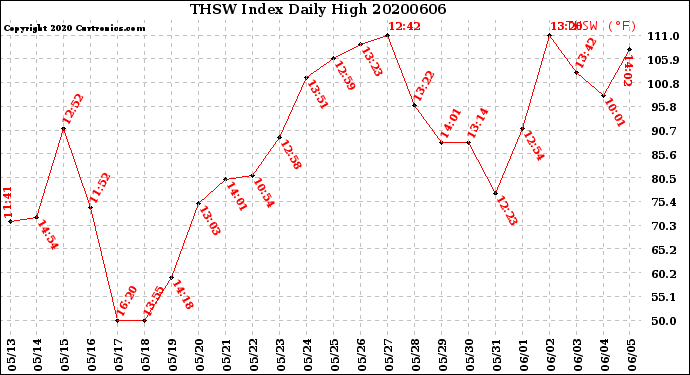Milwaukee Weather THSW Index<br>Daily High