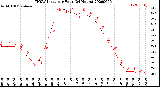 Milwaukee Weather THSW Index<br>per Hour<br>(24 Hours)