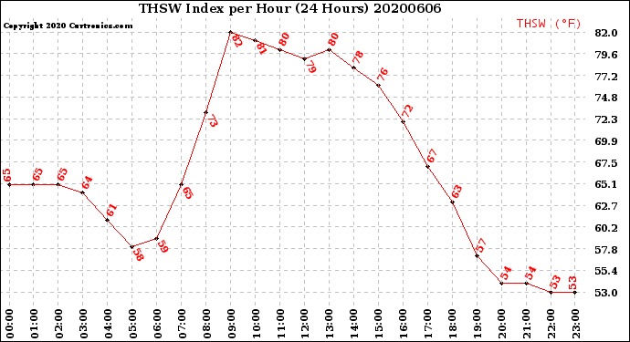Milwaukee Weather THSW Index<br>per Hour<br>(24 Hours)