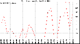 Milwaukee Weather Wind Direction<br>(By Day)