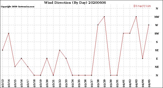 Milwaukee Weather Wind Direction<br>(By Day)