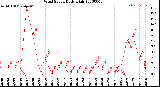Milwaukee Weather Wind Speed<br>Daily High