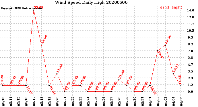 Milwaukee Weather Wind Speed<br>Daily High