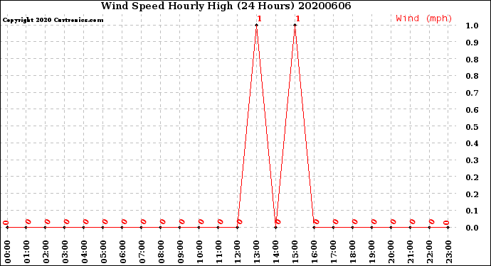 Milwaukee Weather Wind Speed<br>Hourly High<br>(24 Hours)