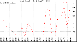 Milwaukee Weather Wind Direction<br>Daily High