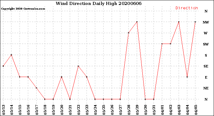 Milwaukee Weather Wind Direction<br>Daily High