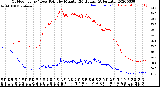Milwaukee Weather Outdoor Temp / Dew Point<br>by Minute<br>(24 Hours) (Alternate)