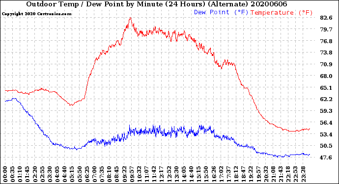 Milwaukee Weather Outdoor Temp / Dew Point<br>by Minute<br>(24 Hours) (Alternate)