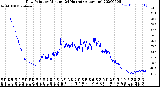 Milwaukee Weather Dew Point<br>by Minute<br>(24 Hours) (Alternate)