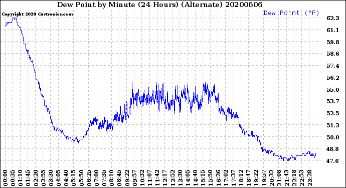 Milwaukee Weather Dew Point<br>by Minute<br>(24 Hours) (Alternate)