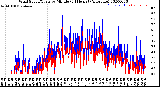 Milwaukee Weather Wind Speed/Gusts<br>by Minute<br>(24 Hours) (Alternate)