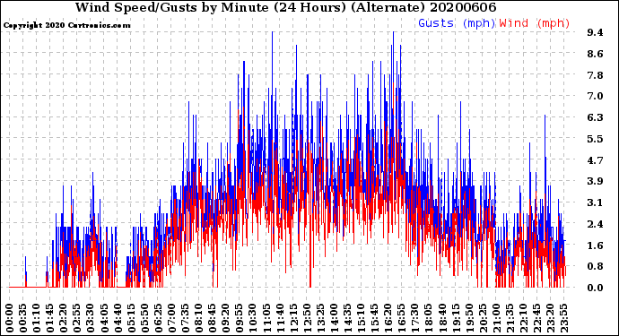 Milwaukee Weather Wind Speed/Gusts<br>by Minute<br>(24 Hours) (Alternate)