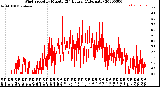 Milwaukee Weather Wind Speed<br>by Minute<br>(24 Hours) (Alternate)