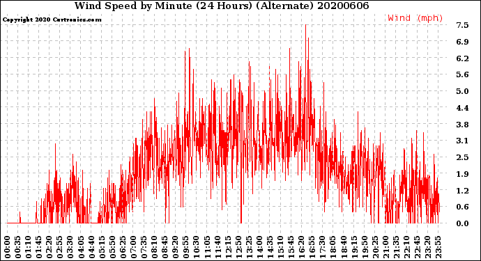 Milwaukee Weather Wind Speed<br>by Minute<br>(24 Hours) (Alternate)