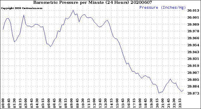 Milwaukee Weather Barometric Pressure<br>per Minute<br>(24 Hours)