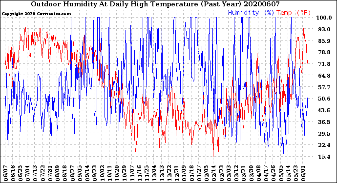 Milwaukee Weather Outdoor Humidity<br>At Daily High<br>Temperature<br>(Past Year)