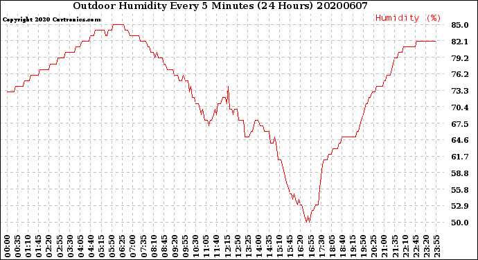 Milwaukee Weather Outdoor Humidity<br>Every 5 Minutes<br>(24 Hours)