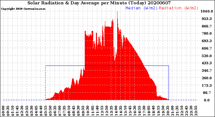 Milwaukee Weather Solar Radiation<br>& Day Average<br>per Minute<br>(Today)