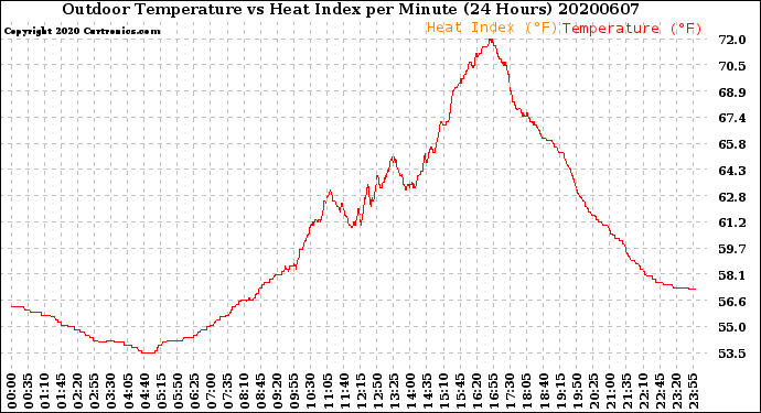 Milwaukee Weather Outdoor Temperature<br>vs Heat Index<br>per Minute<br>(24 Hours)