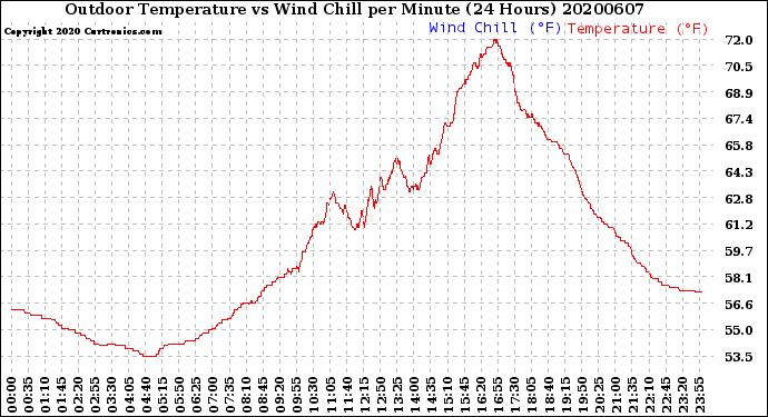 Milwaukee Weather Outdoor Temperature<br>vs Wind Chill<br>per Minute<br>(24 Hours)