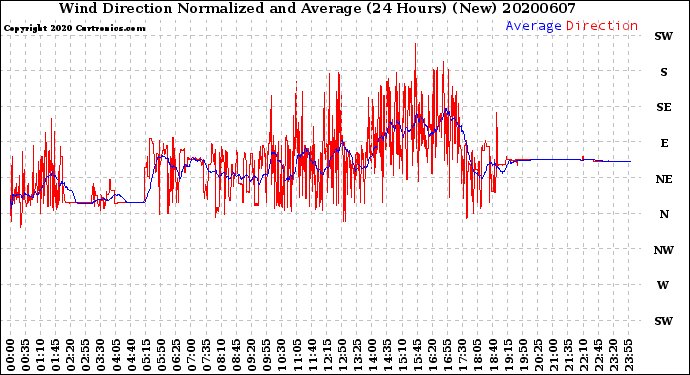 Milwaukee Weather Wind Direction<br>Normalized and Average<br>(24 Hours) (New)