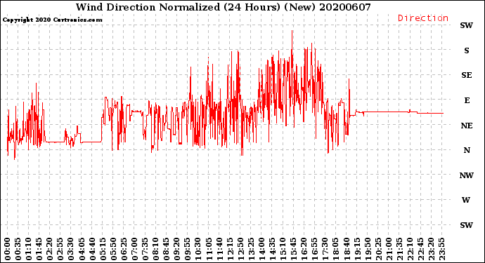 Milwaukee Weather Wind Direction<br>Normalized<br>(24 Hours) (New)