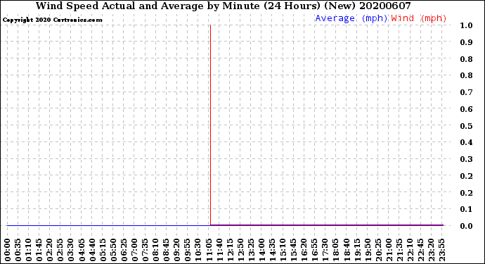Milwaukee Weather Wind Speed<br>Actual and Average<br>by Minute<br>(24 Hours) (New)