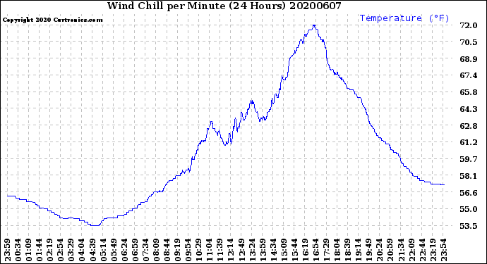 Milwaukee Weather Wind Chill<br>per Minute<br>(24 Hours)
