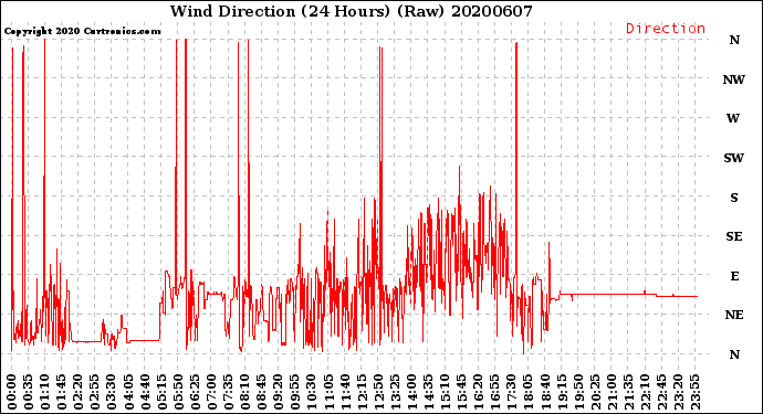 Milwaukee Weather Wind Direction<br>(24 Hours) (Raw)