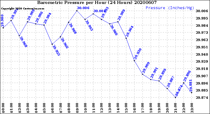 Milwaukee Weather Barometric Pressure<br>per Hour<br>(24 Hours)