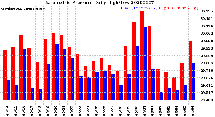 Milwaukee Weather Barometric Pressure<br>Daily High/Low